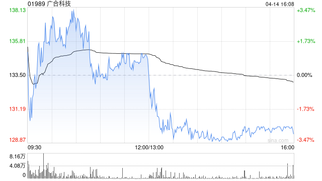 广合科技获Point72 Asia(Singapore)Pte. Ltd.增持2.45万股 每股均价约116港元