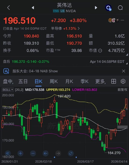 英伟达股价10连涨!万亿算力订单撑住4.6万亿市值,距历史新高仅差8%