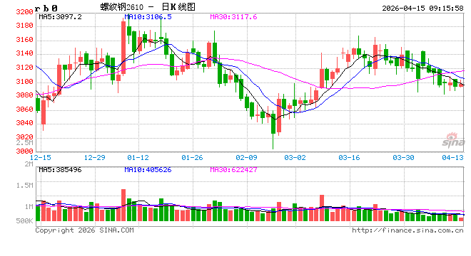 中信建投期货：4月15日黑色系早报