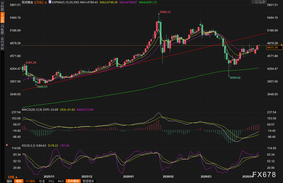 黄金交易提醒:金价狂飙4841美元!美伊谈判两天内重启,特朗普亲口放话“战争已结束”