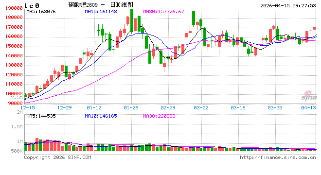 快讯：碳酸锂主力合约日内涨超3.00%，现报171500元/吨