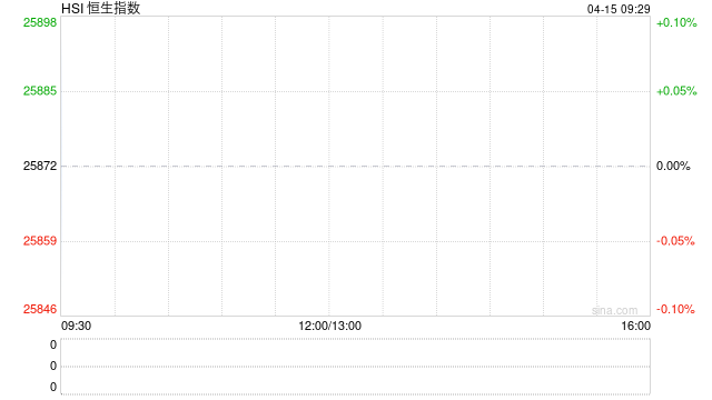 快讯:恒指高开1.14%重回26000点 科指涨2.26% 科网股、黄金股普涨 航空股回暖 京东涨超5%
