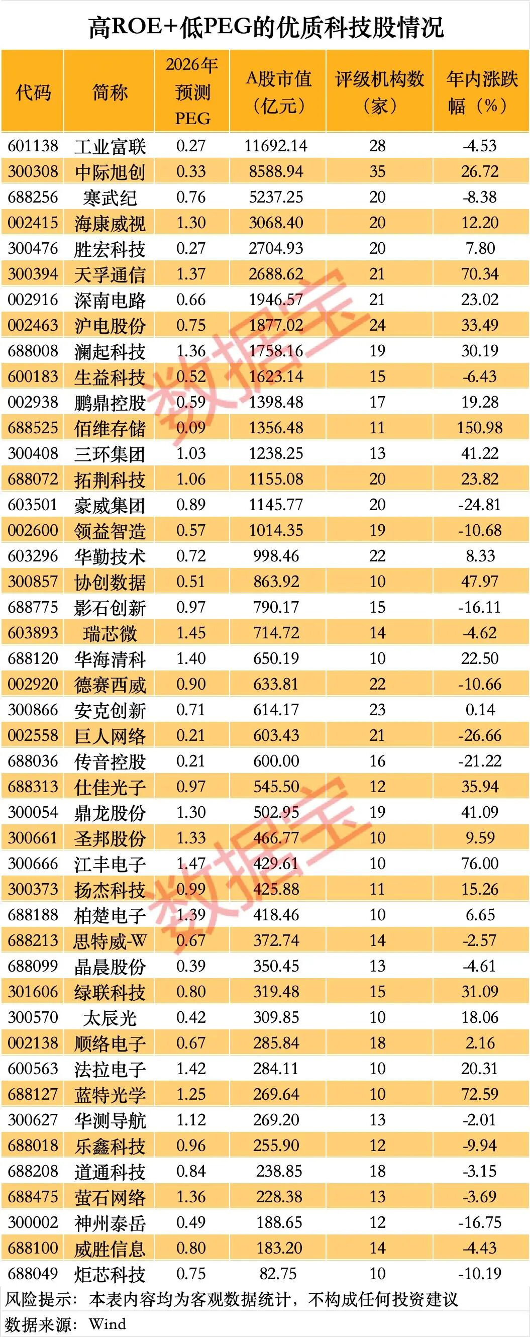 科技股太贵？四维数据看真相！高ROE+低PEG的优质科技股曝光（附名单）