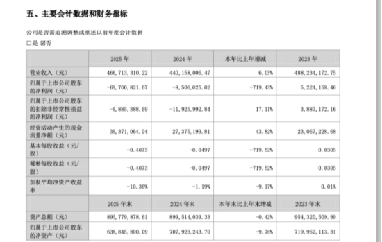 奥联电子钙钛矿旧事成真金白银代价，拖出6783万元负债，亏损扩大至6970万元 | 长三角资本局