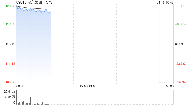 科网股早盘全线高开 京东集团-SW涨近7%百度集团-SW涨近4%