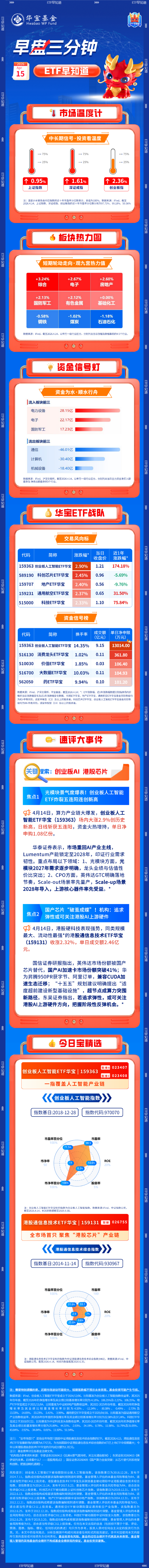 【早盘三分钟】4月15日华宝基金ETF早知道