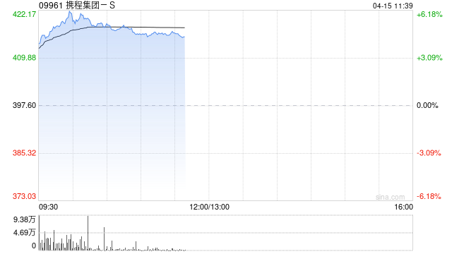 旅游概念股午前普涨 携程集团-S涨超4%同程旅游涨超2%
