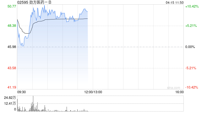 创新药概念午前全线上涨 劲方医药-B涨超6%信达生物涨超4%