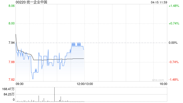 大摩：降统一企业中国目标价至9.27港元 下调盈利预测