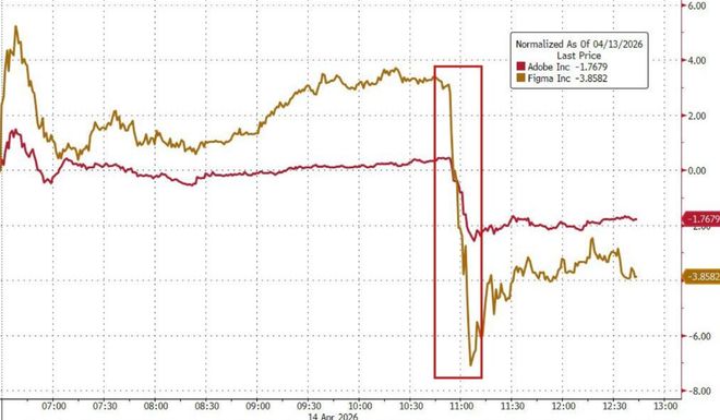软件业“新杀手”？Anthropic最快本周推出“AI设计工具”，Figma和Adobe应声重挫