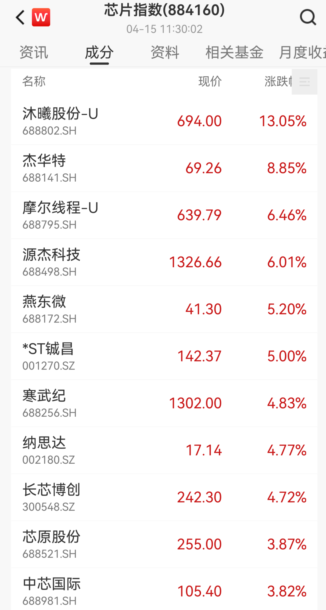 A股商业航天多股涨停，博云新材3连板，AI芯片股狂飙，沐曦股份涨超13%