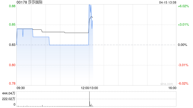莎莎国际第4季度整体营业额为12.33亿港元 同比增长30.9%