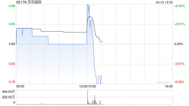 莎莎国际发盈喜 预期年度归母盈利约1.9亿至2.05亿港元按年上升147%至166%