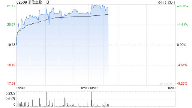 荃信生物-B早盘涨超7% 预计今年赛乐信销售额约5亿元