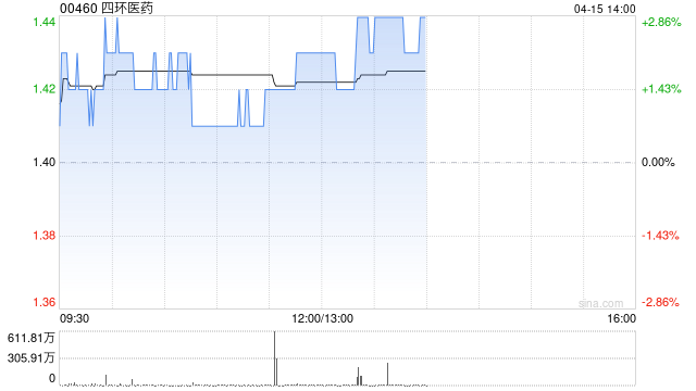 四环医药：安奈拉唑钠新适应症获批开展III期临床试验