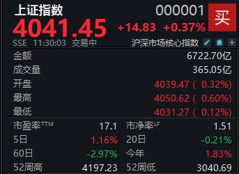 沪指震荡攀升,半日上涨0.37%巩固4000点