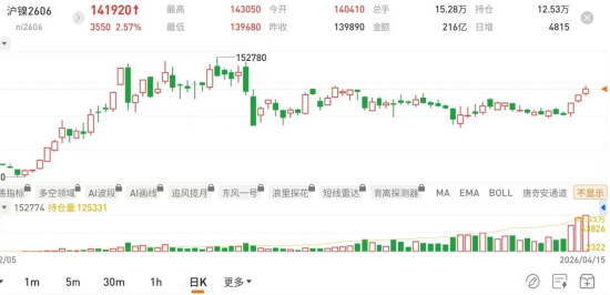 国泰君安期货:地缘阴云暂散,金银铜镍锡集体“回血”