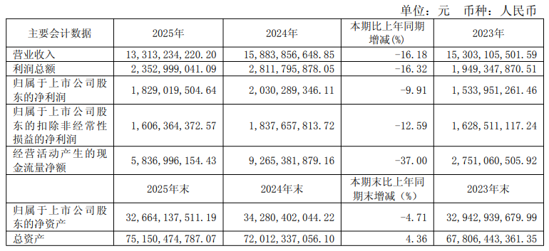 浙江龙盛年营收推手133亿：染料穿越周期，中间体稳定利润