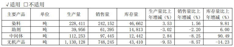 浙江龙盛年营收推手133亿：染料穿越周期，中间体稳定利润