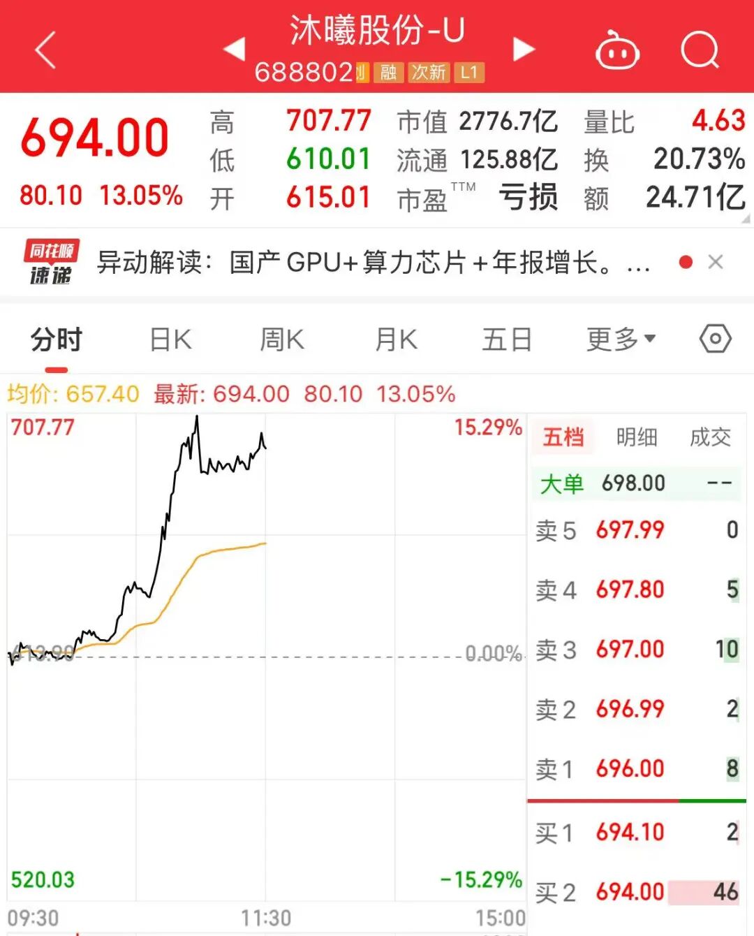 国产GPU三大龙头，联手大涨！