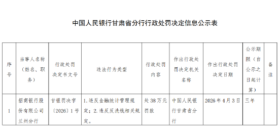 招商银行兰州分行被罚38万元：违反金融统计管理规定等