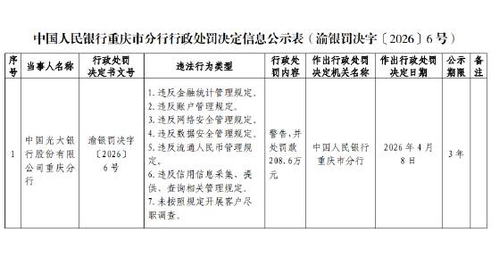 光大银行重庆分行被罚208.6万元：违反数据安全管理规定等