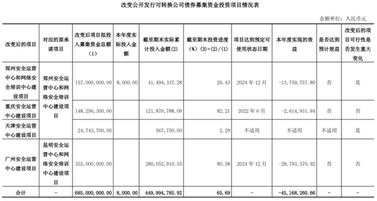 启明星辰：收入缩水、亏损加剧，募投项目效益惨淡，第二增长曲线难觅