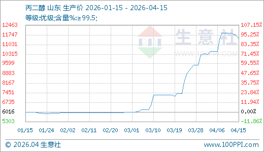 04月15日丙二醇11466.67元/吨 10天上涨8.86%