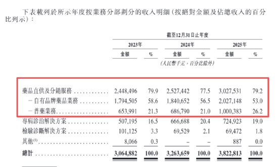 好医生云医疗IPO：9000+销售人员研发费率仅0.3%披着科技外衣的卖药人？家族控股、年底未上市或面巨额赎回