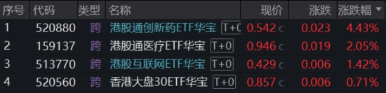 创新药暴力反弹，高纯度520880猛拉4.43%！地缘降温，AI叙事接力，百亿港股互联网ETF华宝冲高3%