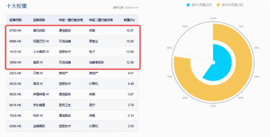 创新药暴力反弹，高纯度520880猛拉4.43%！地缘降温，AI叙事接力，百亿港股互联网ETF华宝冲高3%