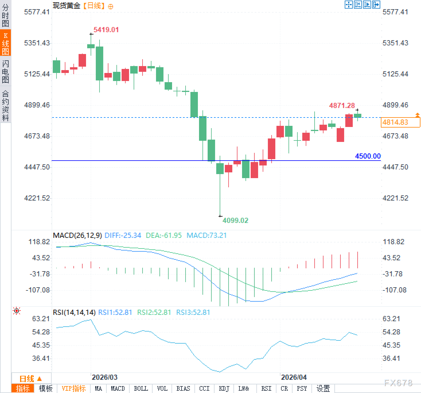 黄金一个月高点成陷阱？谁在背后“下黑手”