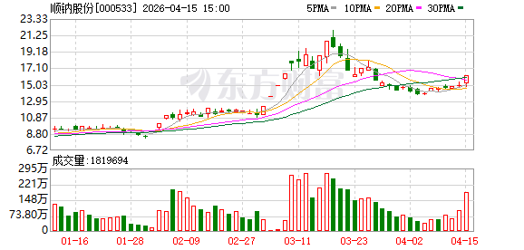 顺钠股份：2025年净利润1.02亿元 同比增长8.40%