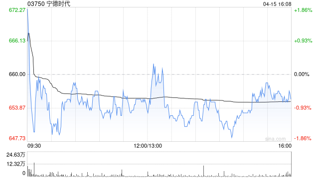 宁德时代遭摩根大通减持35.9429万股 每股作价663.6865港元