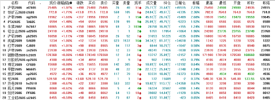 开盘：国内期货主力合约涨多跌少 生猪涨超2%