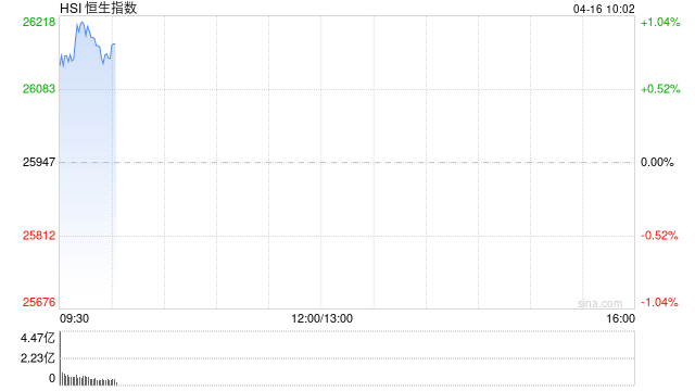 快讯：恒指高开0.68% 科指涨1.31% 科网股、中资券商股普涨 锂电池股高开