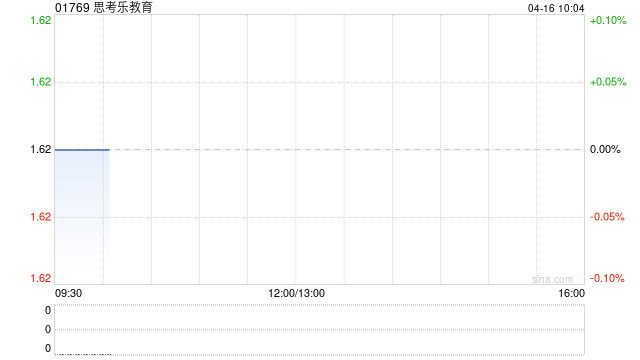 思考乐教育：受托人根据股份奖励计划购买27.5万股