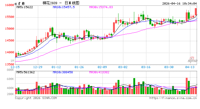 华泰期货：昨日震荡收涨，长期棉价中枢仍有望继续上移