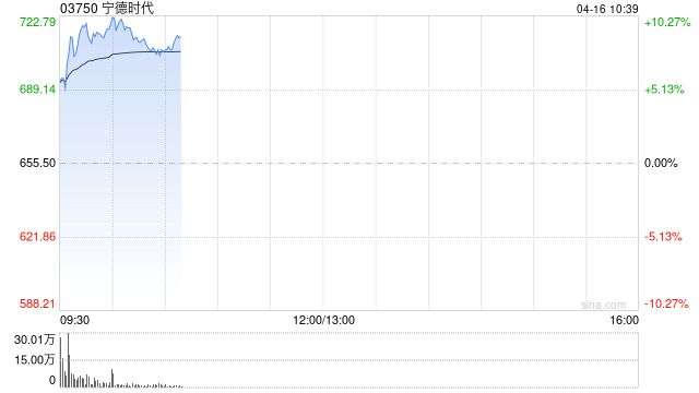 宁德时代拟投资300亿元设立全资子公司 打造新能源矿产平台
