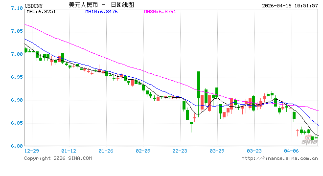 人民币中间价报6.8616，下调34点