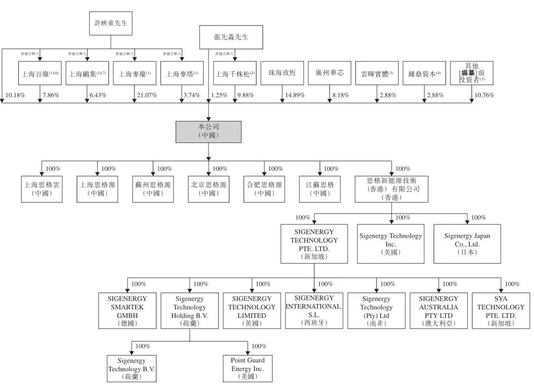 许映童创办的思格新能港股上市：市值超1400亿港元 老东家华为发起专利诉讼