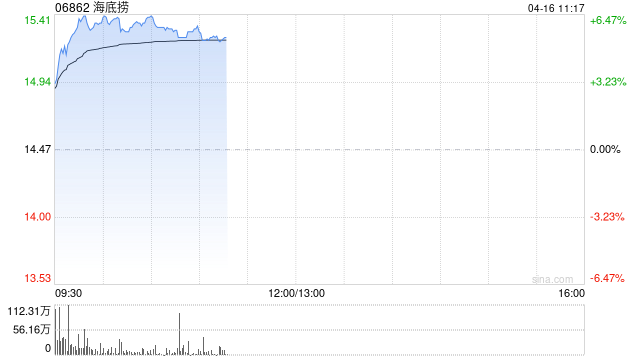 海底捞早盘涨近6% 杨利娟重回海底捞执掌“红石榴”计划