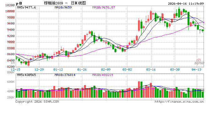 棕榈油3月MPOB报告解读：库存及产量高于预期 价格有下调压