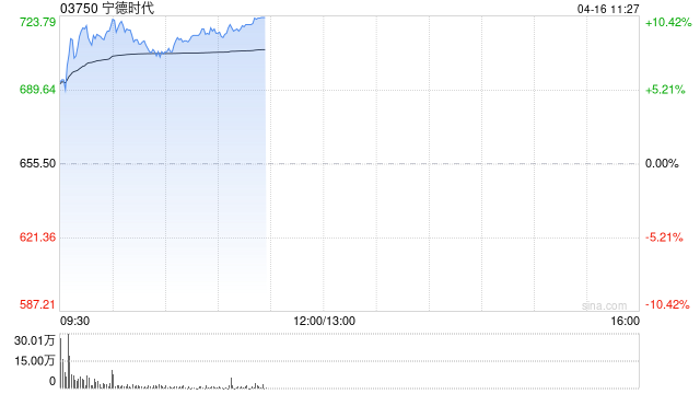 港股宁德时代盘初走强，一度涨超9%，Q1营收同比增长52%创新高