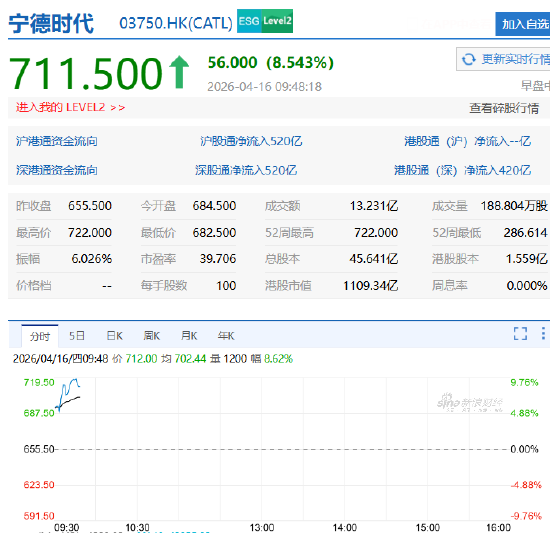 港股宁德时代盘初走强，一度涨超9%，Q1营收同比增长52%创新高