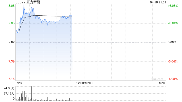 正力新能盘中涨超6% 兴业证券将其上调至“买入”评级