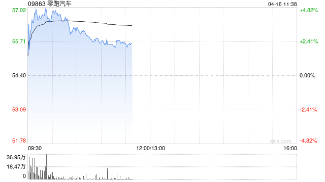 零跑汽车早盘涨超4% 摩根大通上调其目标股价至90港元