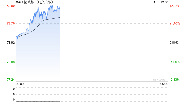 快讯：现货白银日内涨幅扩大至2.00%，现报80.54美元/盎司