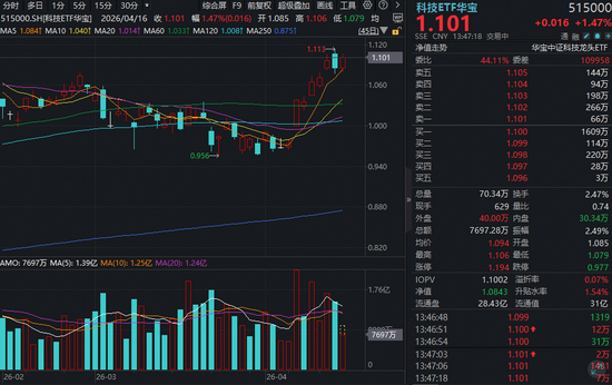 科技龙头大爆发！华宝基金科技ETF（515000）涨1.47%冲击历史高点，新易盛领涨7.48%！AI算力量价齐升
