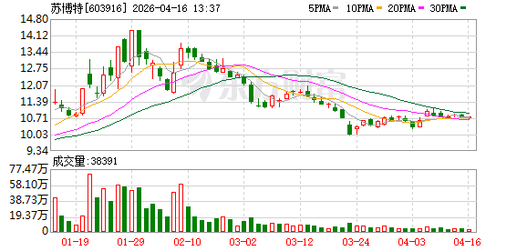 苏博特2025年营收35.56亿元微增0.02%，归母净利润1.21亿元同比增26.19%